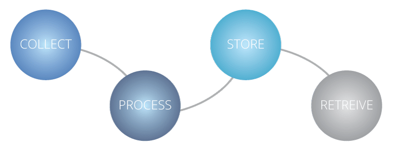 American CryoStem Stem cell collection and stem cell storage process